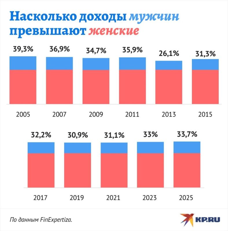 Разрыв в доходах растет: женщины зарабатывают уже на треть меньше мужчин Разрыв в доходах растет: женщины зарабатывают уже на треть меньше мужчин
