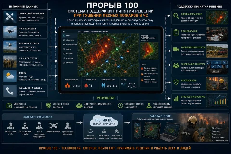 #Прорыв100. Наши специалисты продолжают внедрять в работу Систему поддержки принятия решений при тушении лесных пожаров и ЧС "Прорыв-100" Система позволяет видеть полную картину происходящего, быстро реагировать на угрозы...