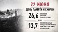 Минута молчания объединит всю Россию 22 июня