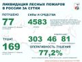 За прошедшие сутки в России потушено 77 лесных пожаров в 22 регионах