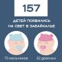 За прошлую неделю в 153 семьях Забайкалья пополнение