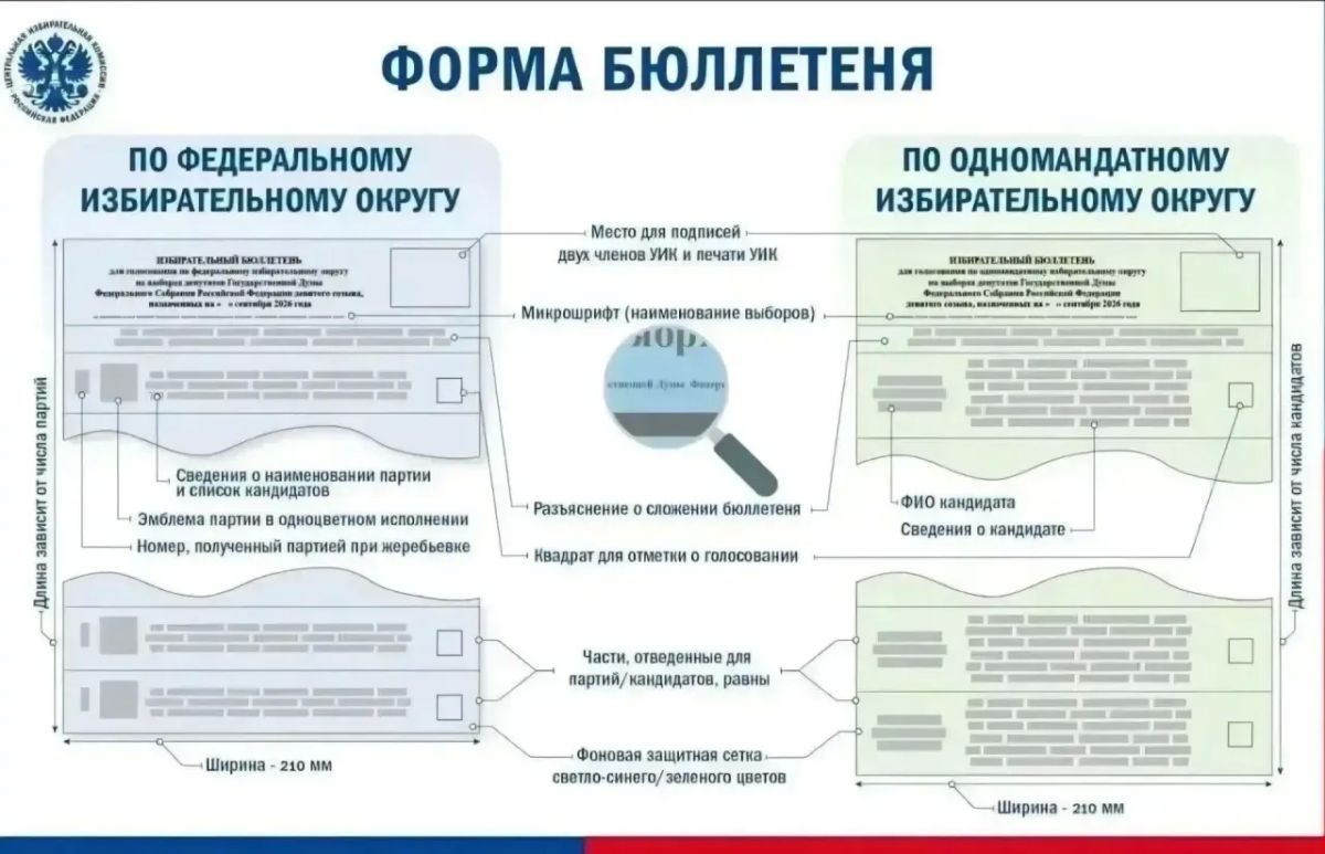 Печать избирательных бюллетеней к выборам депутатов Государственной Думы начали в Забайкалье