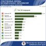Муниципалитеты Забайкалья демонстрируют рост собственных доходов: по итогам первого полугодия бюджетные поступления увеличились на 2 млрд рублей по сравнению с аналогичным периодом прошлого года