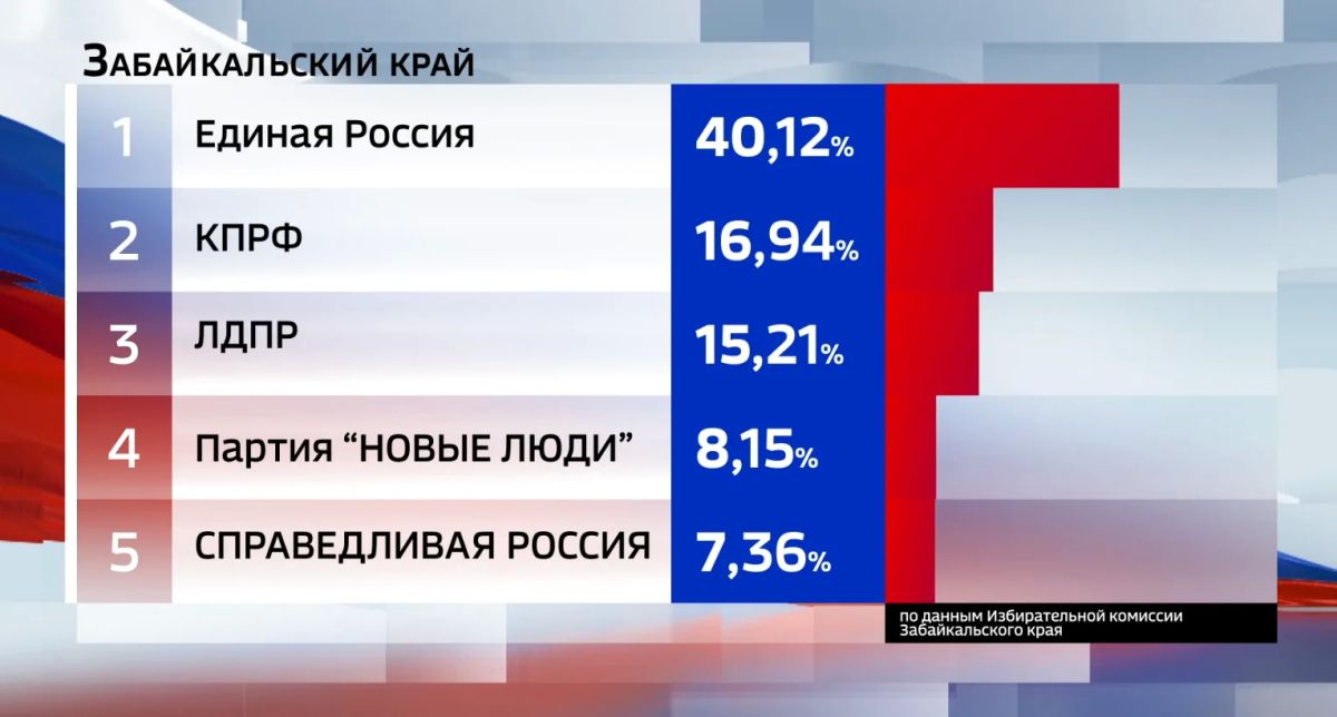 Предварительные итоги голосования на выборах депутатов Государственной Думы девятого созыва Предварительные итоги голосования на выборах депутатов Государственной Думы девятого созыва