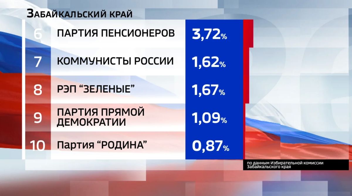 Предварительные итоги голосования на выборах депутатов Государственной Думы девятого созыва Предварительные итоги голосования на выборах депутатов Государственной Думы девятого созыва
